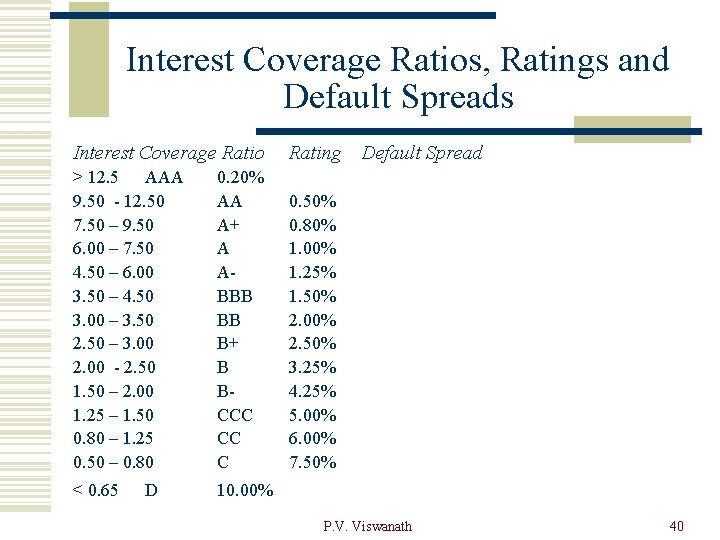 Interest Coverage Ratios, Ratings and Default Spreads Interest Coverage Ratio Rating Default Spread >