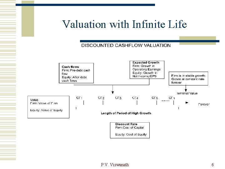Valuation with Infinite Life P. V. Viswanath 6 