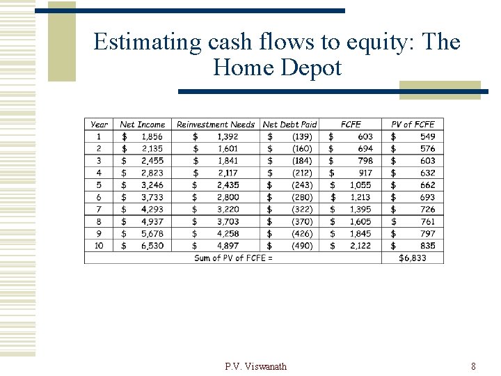 Estimating cash flows to equity: The Home Depot P. V. Viswanath 8 