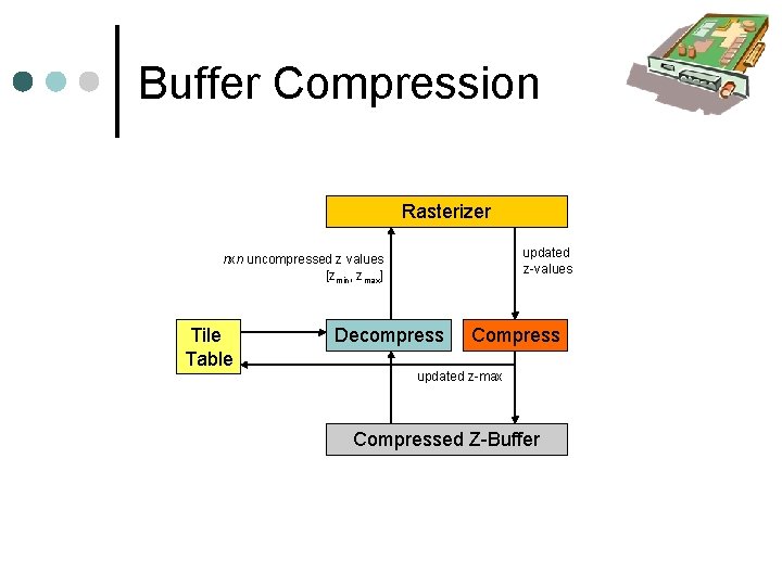 Buffer Compression Rasterizer updated z-values nxn uncompressed z values [zmin, zmax] Tile Table Decompress