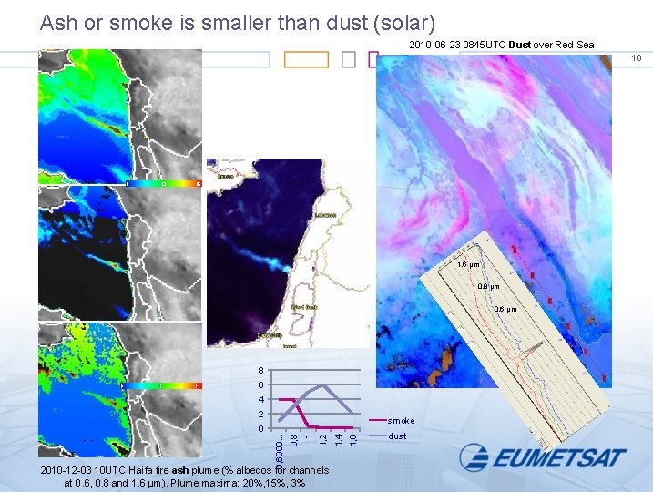 Ash or smoke is smaller than dust (solar) 2010 -06 -23 0845 UTC Dust