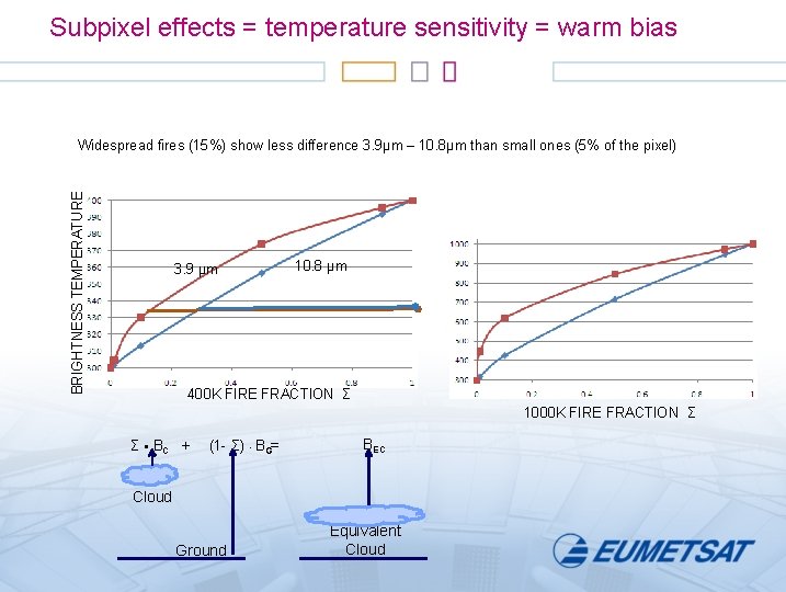 Subpixel effects = temperature sensitivity = warm bias BRIGHTNESS TEMPERATURE Widespread fires (15%) show