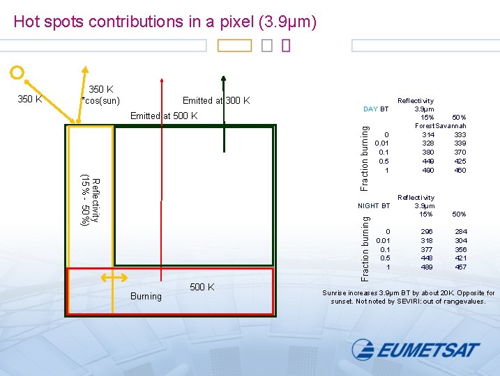Hot spots contributions in a pixel (3. 9µm) 350 K *cos(sun) Emitted at 300