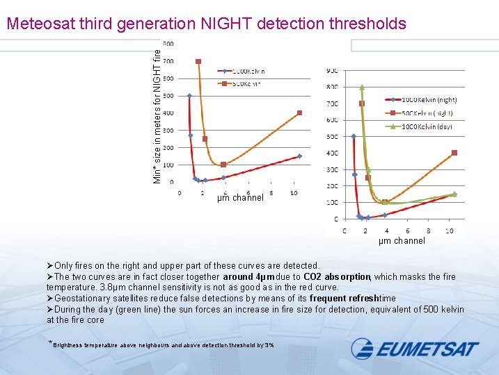 Min* size in meters for NIGHT fire Meteosat third generation NIGHT detection thresholds µm