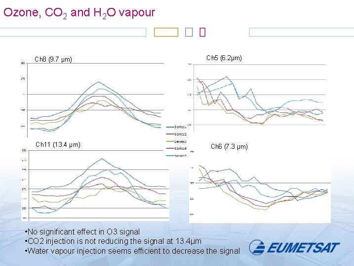 Ozone, CO 2 and H 2 O vapour Ch 8 (9. 7 µm) Ch