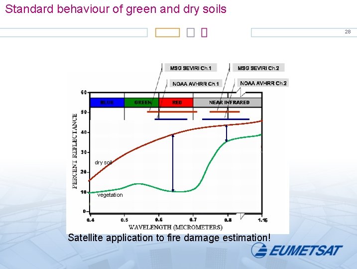 Standard behaviour of green and dry soils 28 dry soil vegetation 6 Satellite application