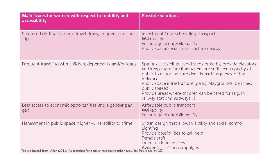 Main issues for women with respect to mobility and accessibility Possible solutions Shattered destinations