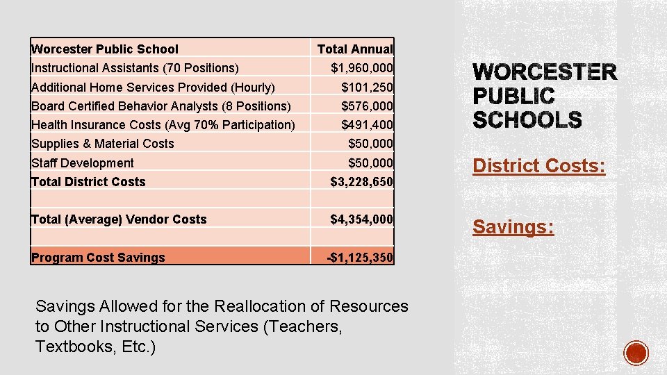 Worcester Public School Instructional Assistants (70 Positions) Total Annual $1, 960, 000 Additional Home