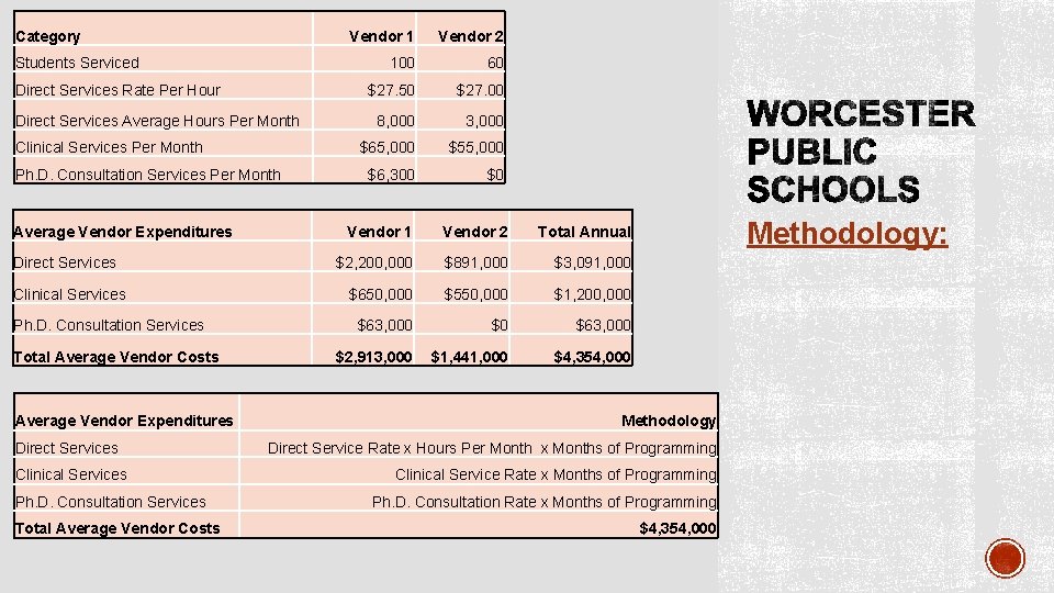 Category Students Serviced Direct Services Rate Per Hour Direct Services Average Hours Per Month