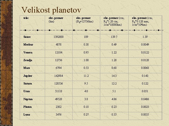 Velikost planetov telo: Sonce ekv. premer (km) ekv. premer (RZ=12756 km) ekv. premer (cm;