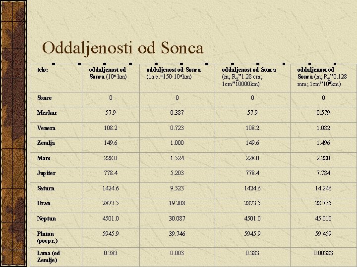 Oddaljenosti od Sonca telo: Sonce oddaljenost od Sonca (106 km) oddaljenost od Sonca (1