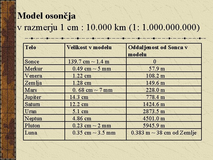 Model osončja v razmerju 1 cm : 10. 000 km (1: 1. 000) Telo