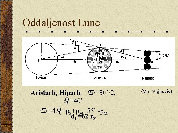 Oddaljenost Lune Aristarh, Hiparh: a=30’/2, b=40’ a+b=p. S+p. M=55’~p. M d. L=62 r. Z