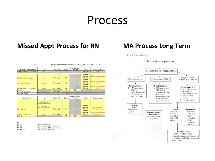 Process Missed Appt Process for RN MA Process Long Term 