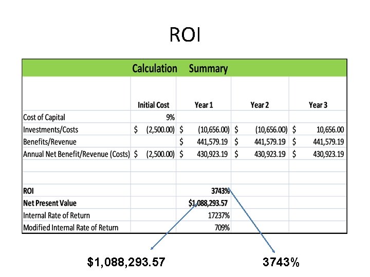 ROI $1, 088, 293. 57 3743% 