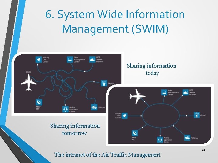6. System Wide Information Management (SWIM) Sharing information today Sharing information tomorrow 23 The