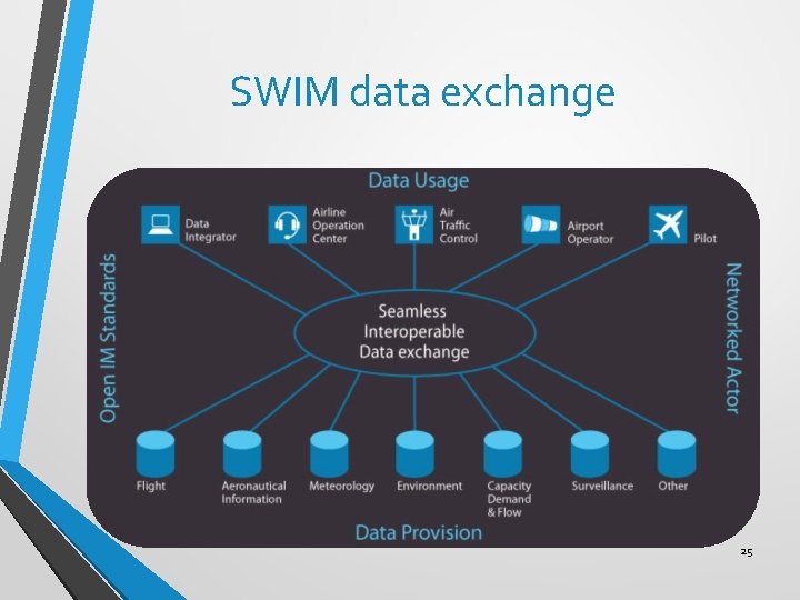 SWIM data exchange 25 