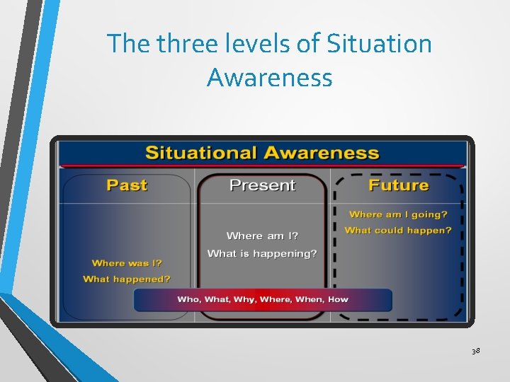 The three levels of Situation Awareness 38 