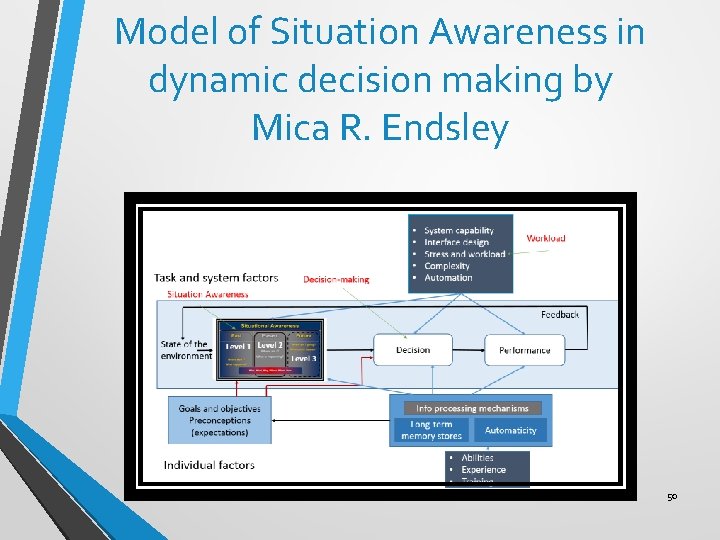 Model of Situation Awareness in dynamic decision making by Mica R. Endsley 50 