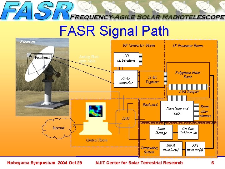 FASR Signal Path Element RF Converter Room Analog fiberoptic cable Front-end IF Processor Room