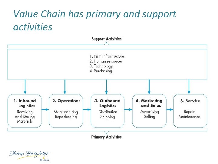 Value Chain has primary and support activities 