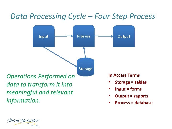 Data Processing Cycle – Four Step Process Input Process Output Storage Operations Performed on