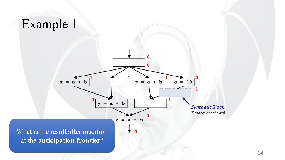Example 1 What is the result after insertion at the anticipation frontier? 14 