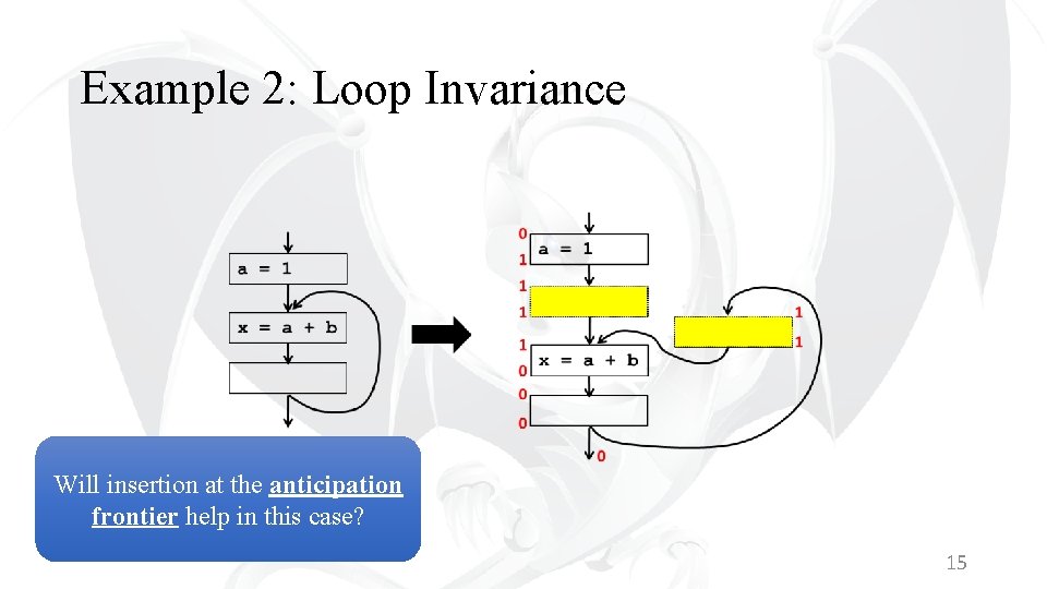 Example 2: Loop Invariance Will insertion at the anticipation frontier help in this case?