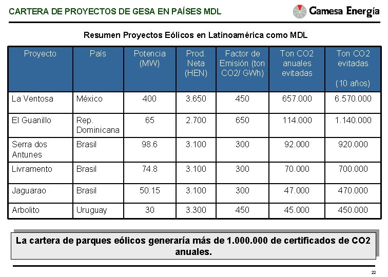 CARTERA DE PROYECTOS DE GESA EN PAÍSES MDL Resumen Proyectos Eólicos en Latinoamérica como