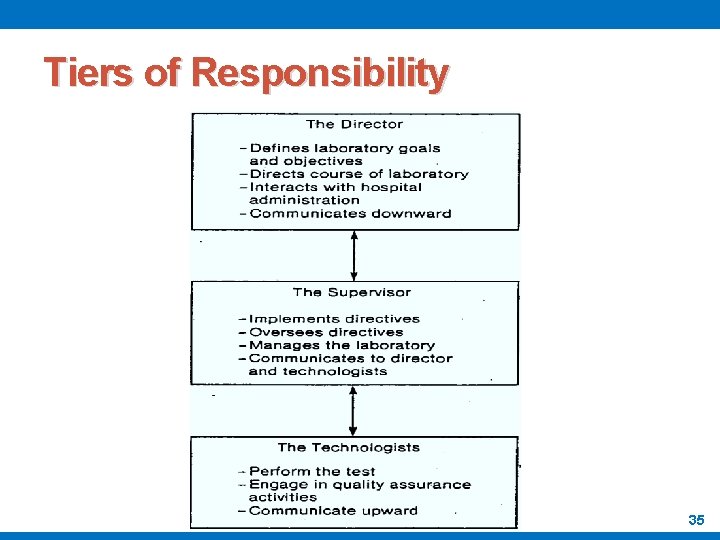 Tiers of Responsibility 35 