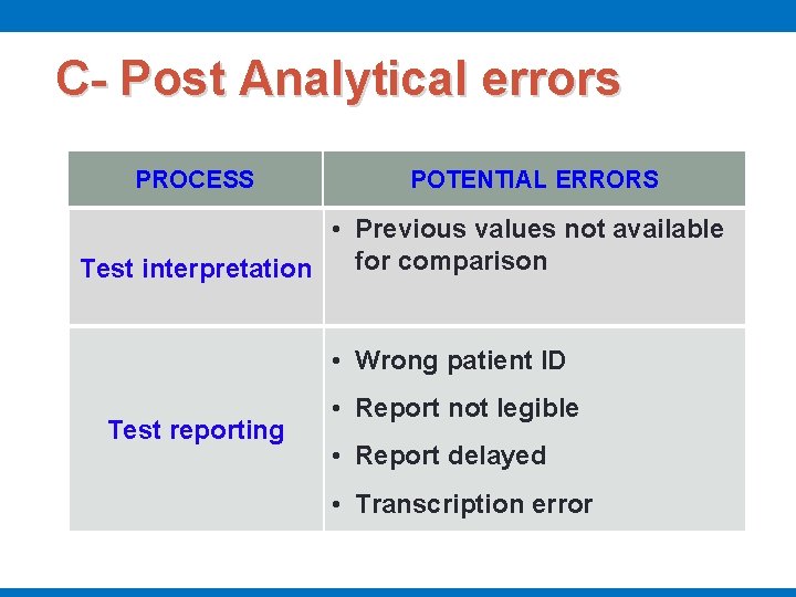 C- Post Analytical errors PROCESS POTENTIAL ERRORS • Previous values not available for comparison