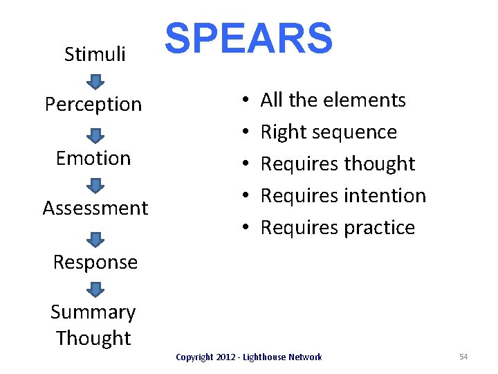 Stimuli Perception Emotion Assessment SPEARS • • • All the elements Right sequence Requires