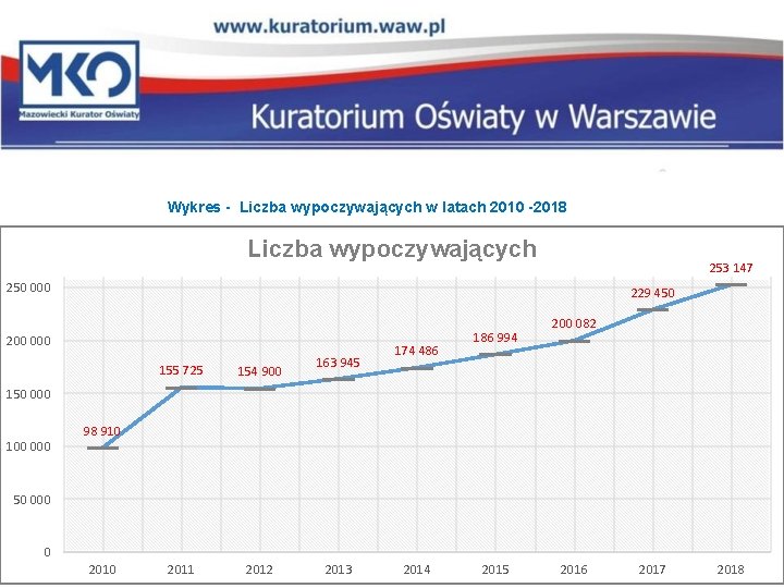 Wykres - Liczba wypoczywających w latach 2010 -2018 Liczba wypoczywających 253 147 250 000