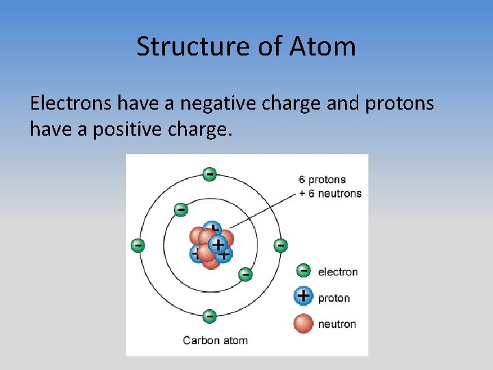 Structure of Atom Electrons have a negative charge and protons have a positive charge.