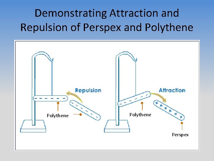 Demonstrating Attraction and Repulsion of Perspex and Polythene Perspex 