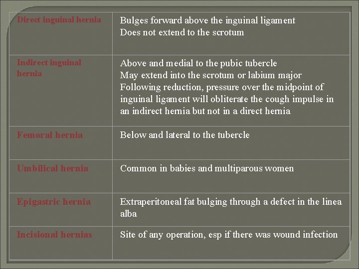 Direct inguinal hernia Bulges forward above the inguinal ligament Does not extend to the