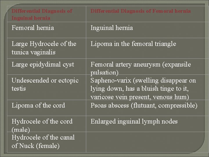 Differential Diagnosis of Inguinal hernia Differential Diagnosis of Femoral hernia Inguinal hernia Large Hydrocele