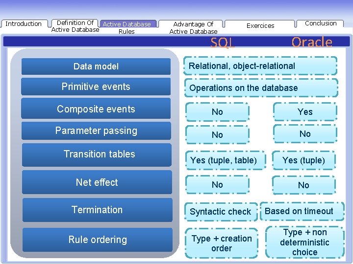 Introduction Definition Of Présentation Active Database Rules Advantage Of Active Database Conclusion Exercices SQL