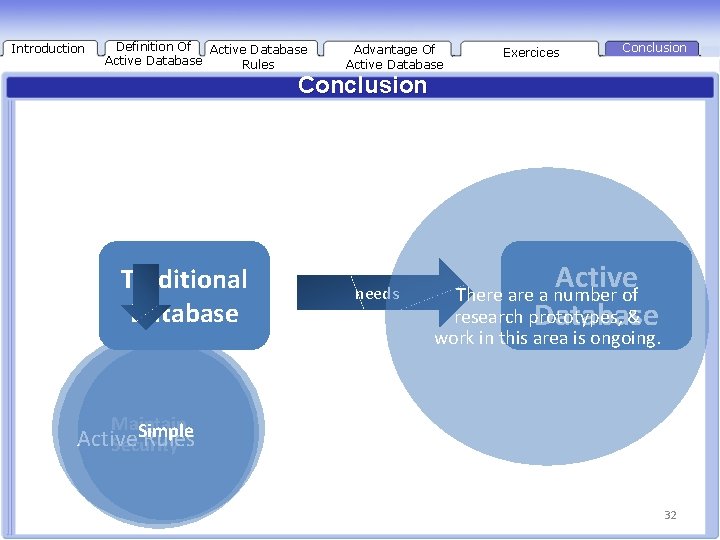 Introduction Definition Of Présentation Active Database Rules Advantage Of Active Database Exercices Conclusion Traditional