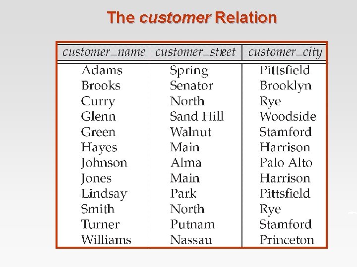 The customer Relation 