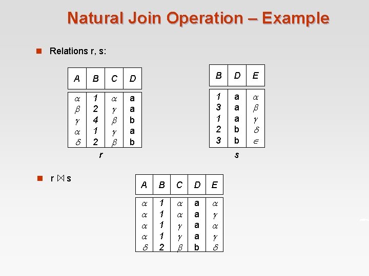Natural Join Operation – Example n Relations r, s: A B C D B