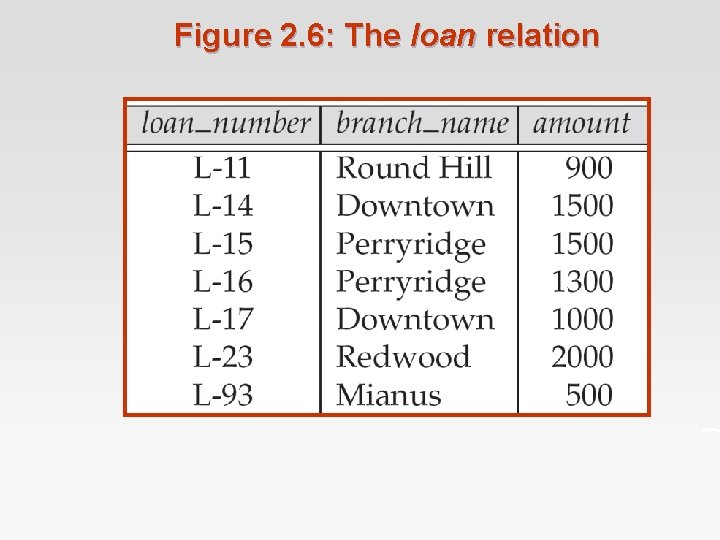 Figure 2. 6: The loan relation 