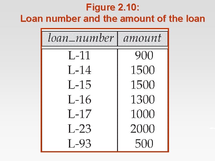 Figure 2. 10: Loan number and the amount of the loan 