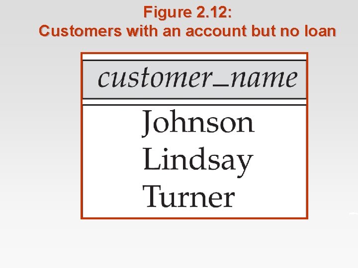 Figure 2. 12: Customers with an account but no loan 