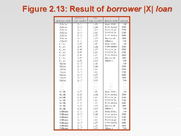Figure 2. 13: Result of borrower |X| loan 