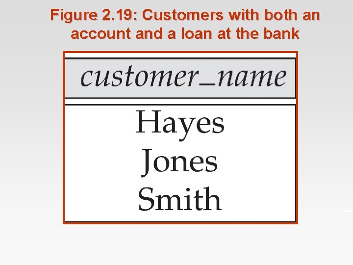 Figure 2. 19: Customers with both an account and a loan at the bank