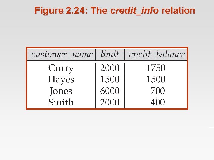 Figure 2. 24: The credit_info relation 