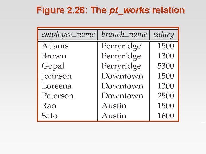Figure 2. 26: The pt_works relation 