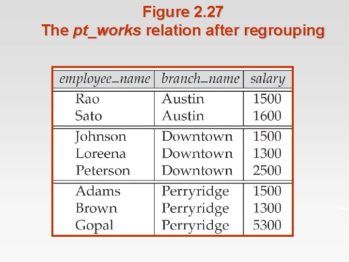 Figure 2. 27 The pt_works relation after regrouping 