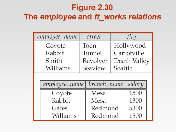 Figure 2. 30 The employee and ft_works relations 